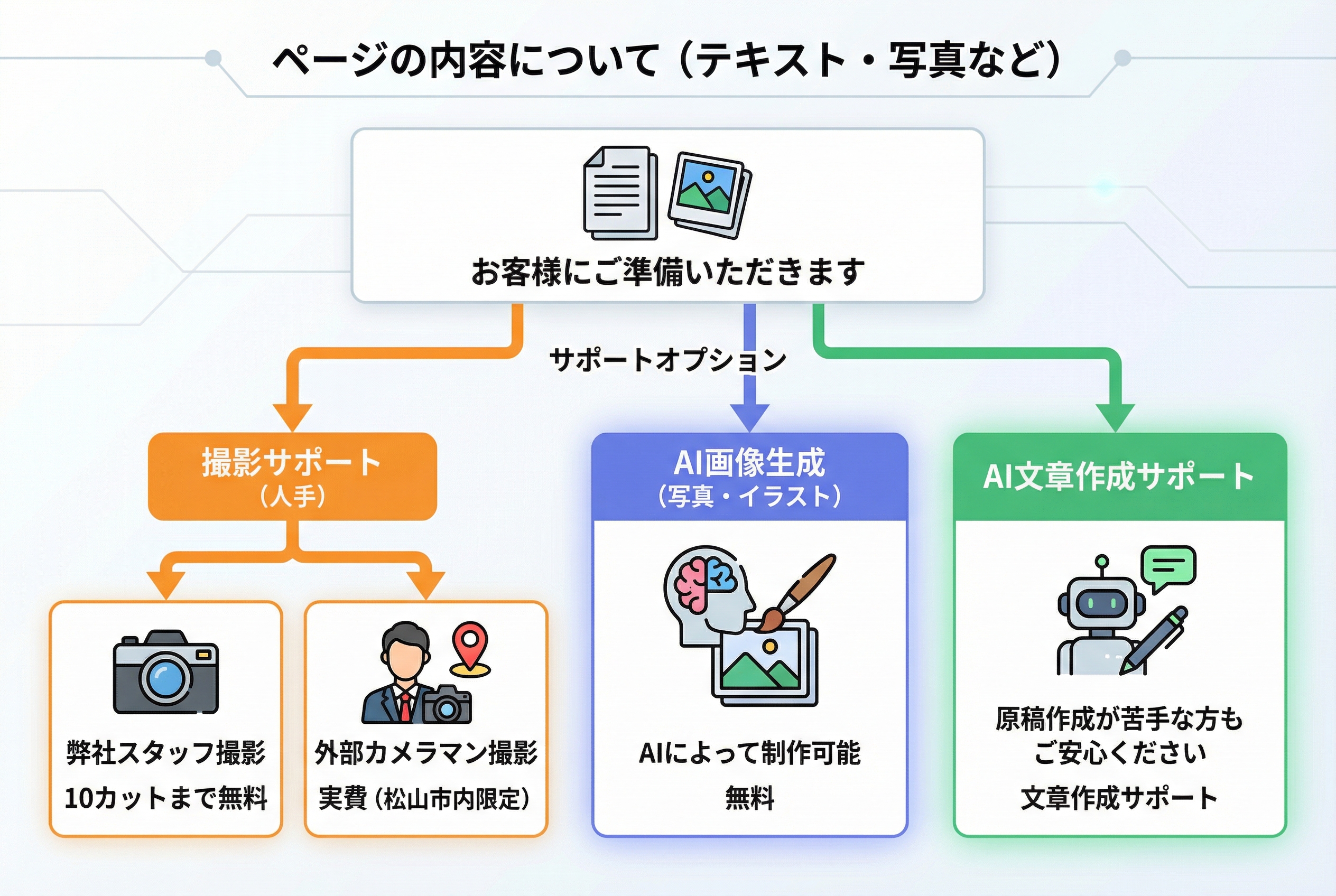 ページの内容について
